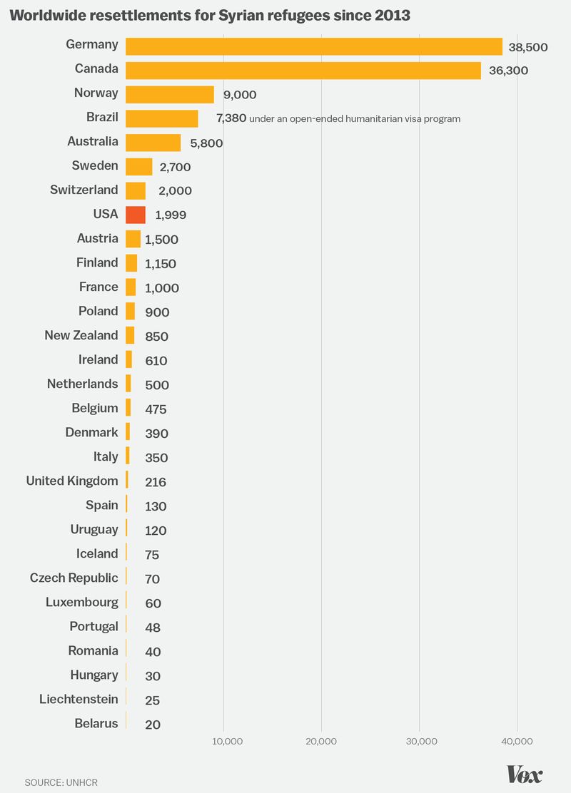 Syrian Resettlement statistics by country. Top 3 are Germany (38,500), Canada (36,300) and Norway (9,000).