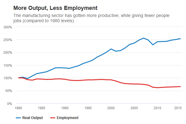 Line graph showing output steadily increasing from 1980 to 2015 while employment decreased slightly over the same time period.